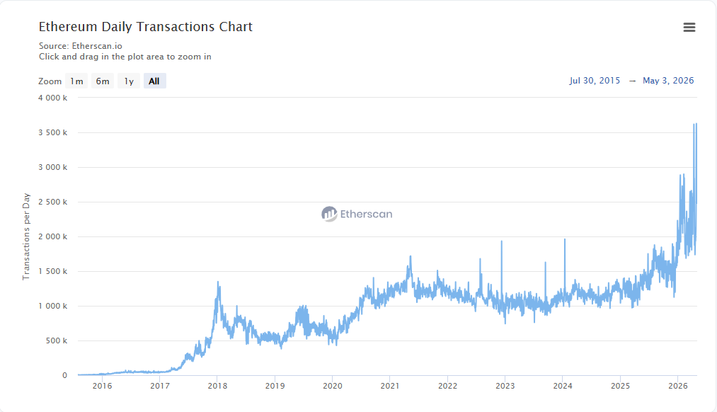 Ethereum Daily Transactions Chart